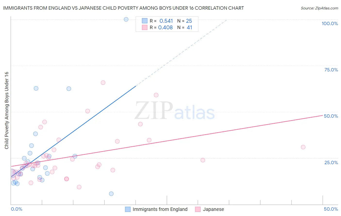 Immigrants from England vs Japanese Child Poverty Among Boys Under 16