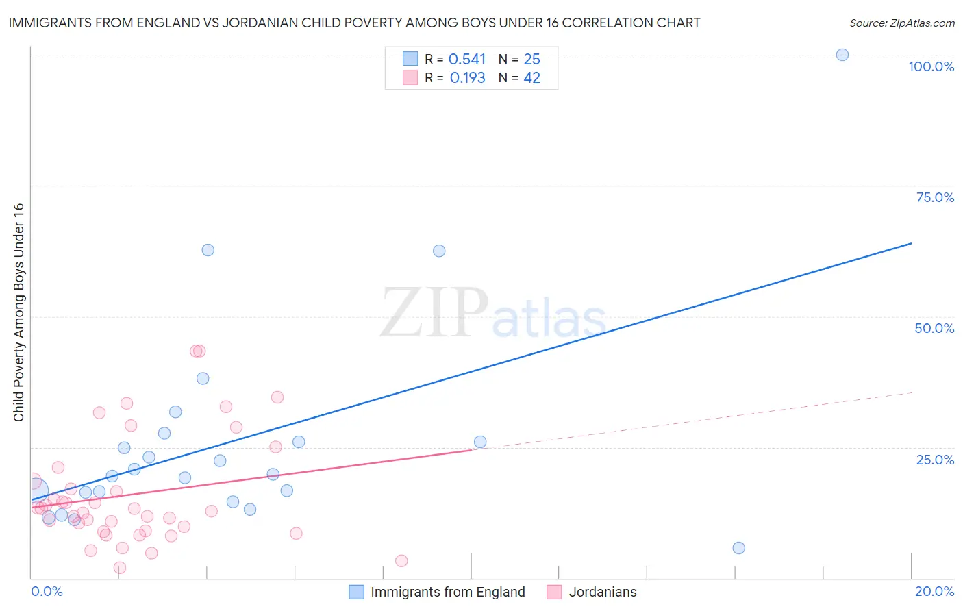 Immigrants from England vs Jordanian Child Poverty Among Boys Under 16