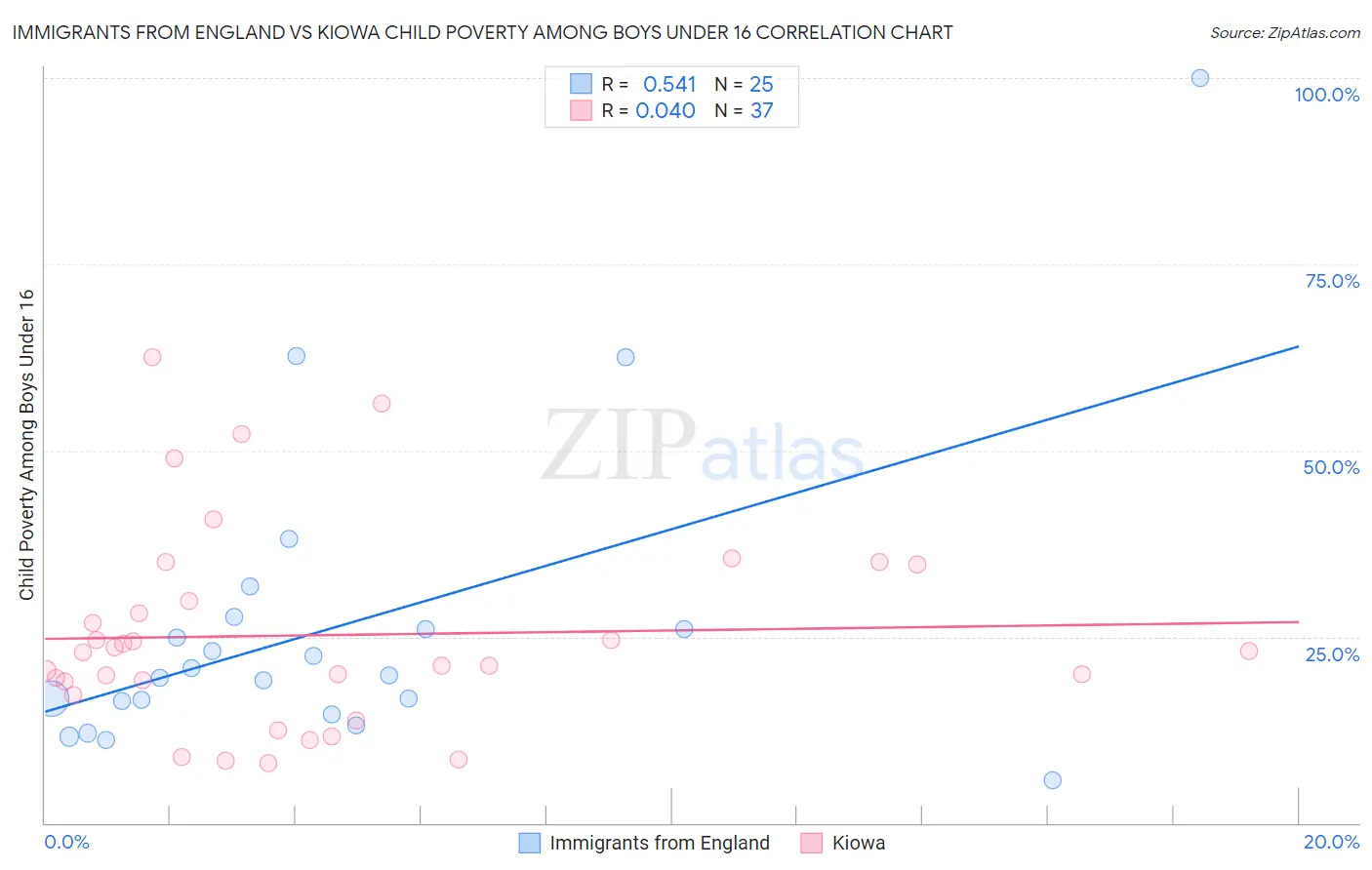 Immigrants from England vs Kiowa Child Poverty Among Boys Under 16