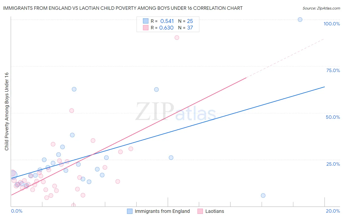 Immigrants from England vs Laotian Child Poverty Among Boys Under 16