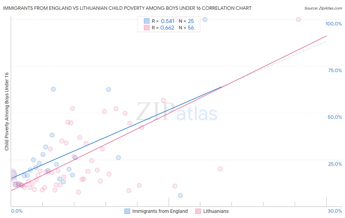 Immigrants from England vs Lithuanian Child Poverty Among Boys Under 16