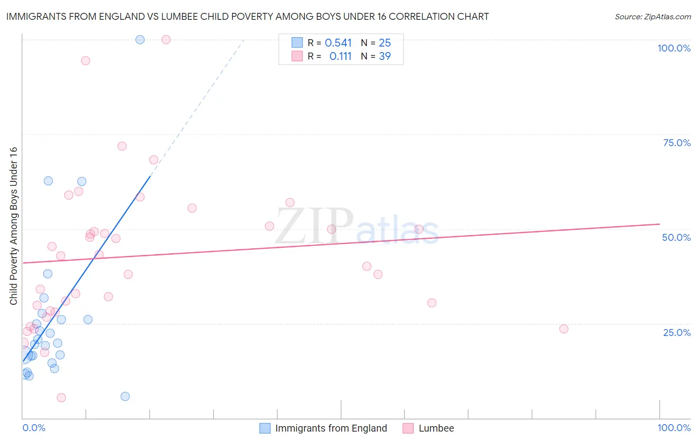 Immigrants from England vs Lumbee Child Poverty Among Boys Under 16