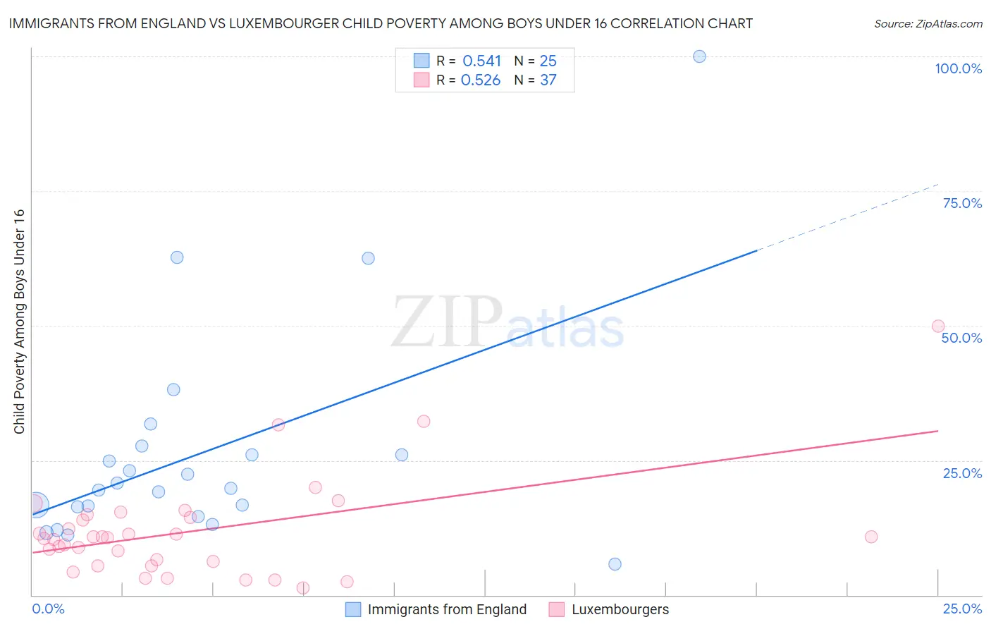 Immigrants from England vs Luxembourger Child Poverty Among Boys Under 16