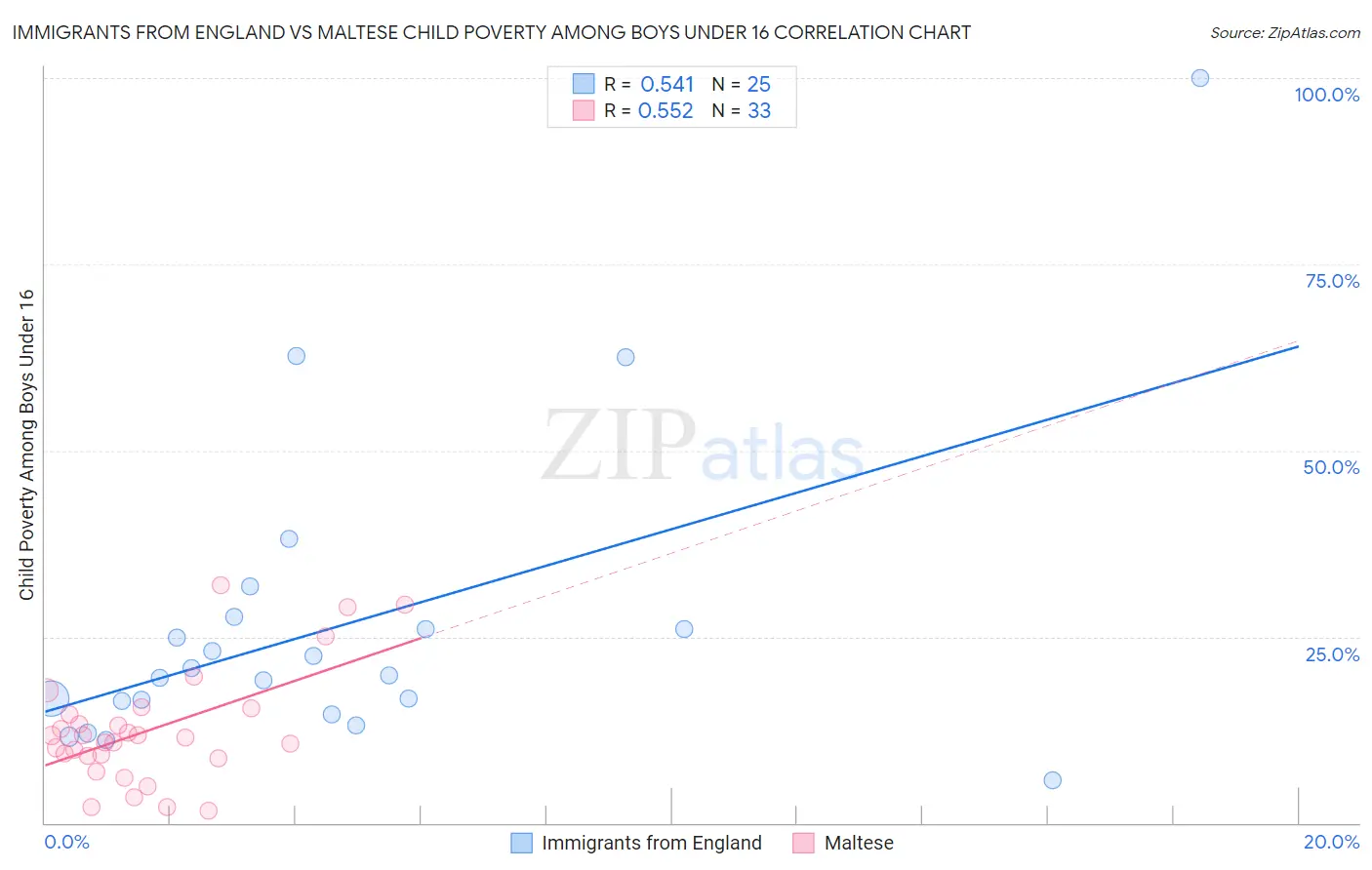 Immigrants from England vs Maltese Child Poverty Among Boys Under 16