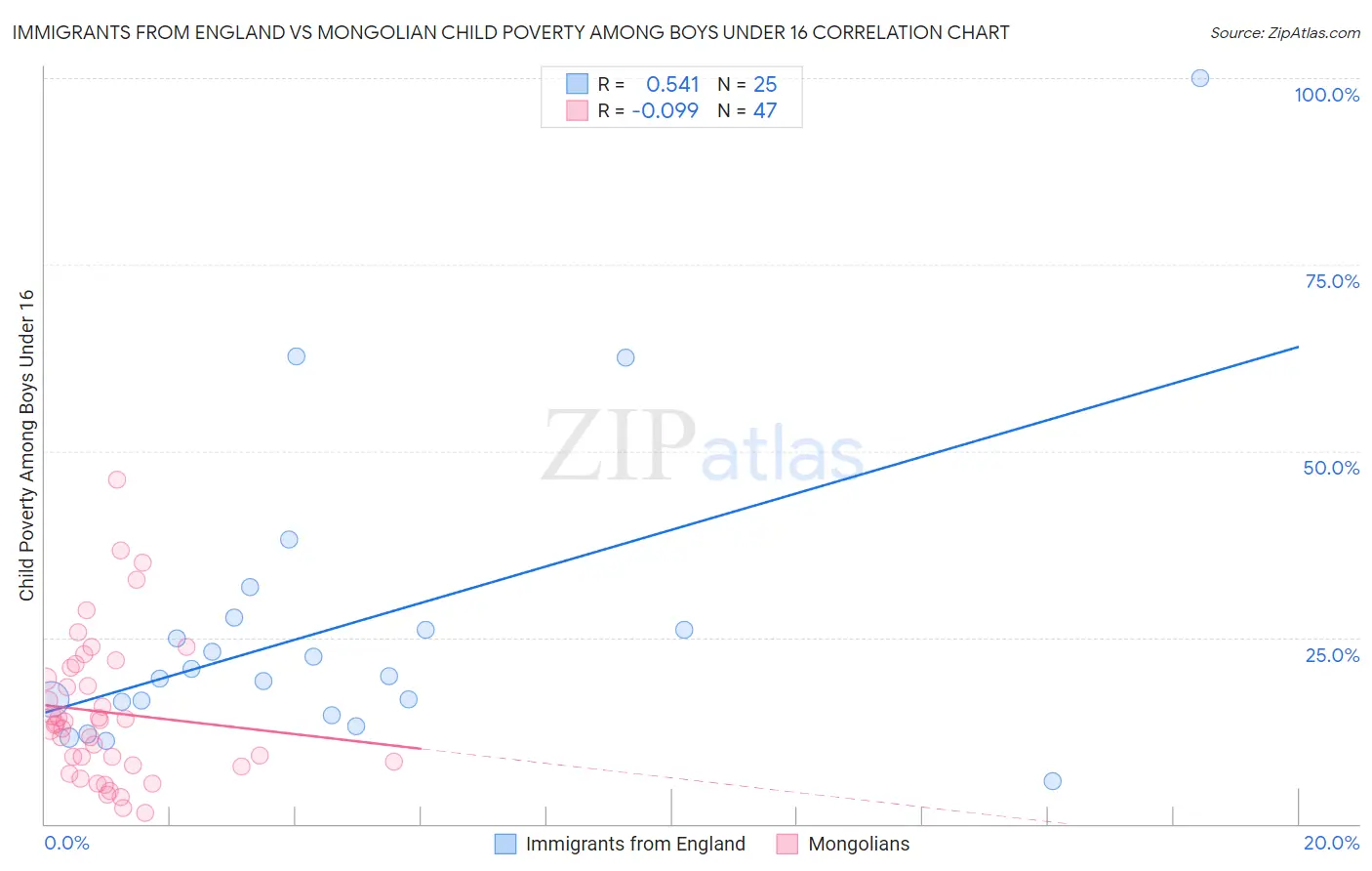 Immigrants from England vs Mongolian Child Poverty Among Boys Under 16