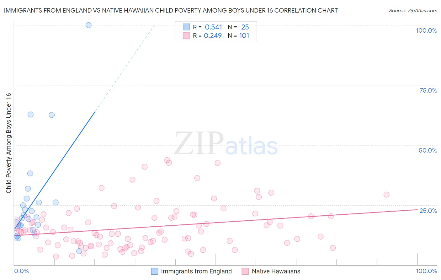 Immigrants from England vs Native Hawaiian Child Poverty Among Boys Under 16