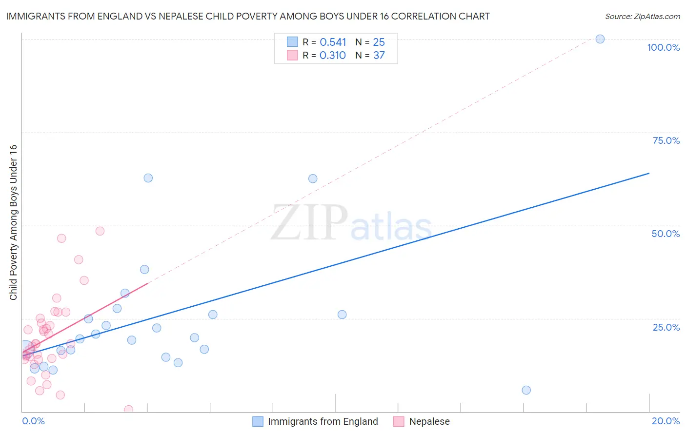 Immigrants from England vs Nepalese Child Poverty Among Boys Under 16