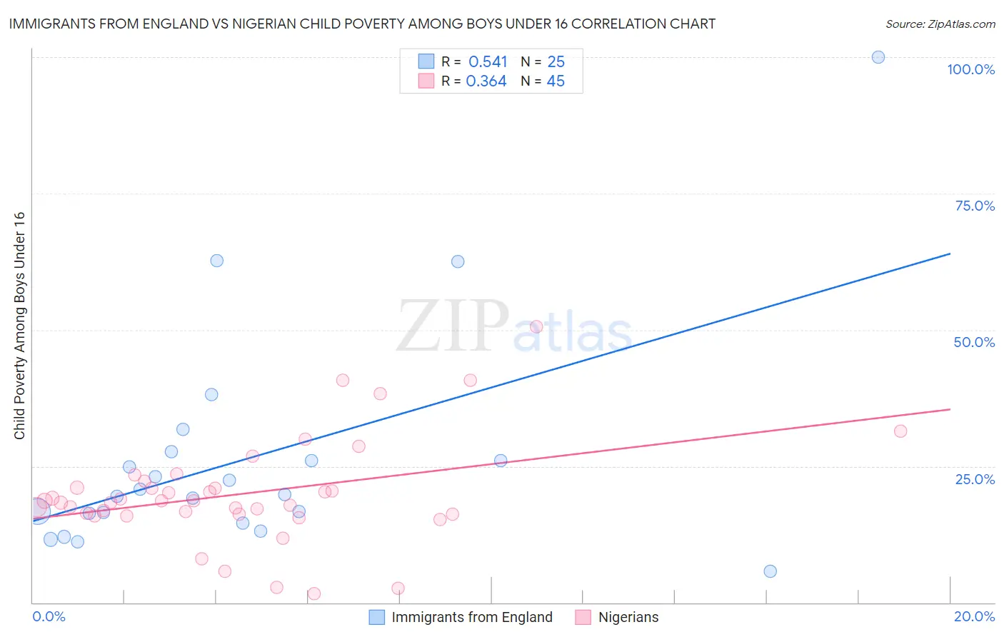 Immigrants from England vs Nigerian Child Poverty Among Boys Under 16