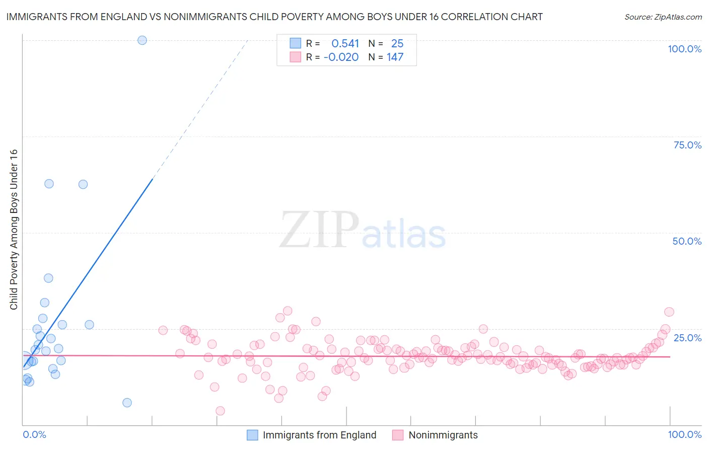 Immigrants from England vs Nonimmigrants Child Poverty Among Boys Under 16