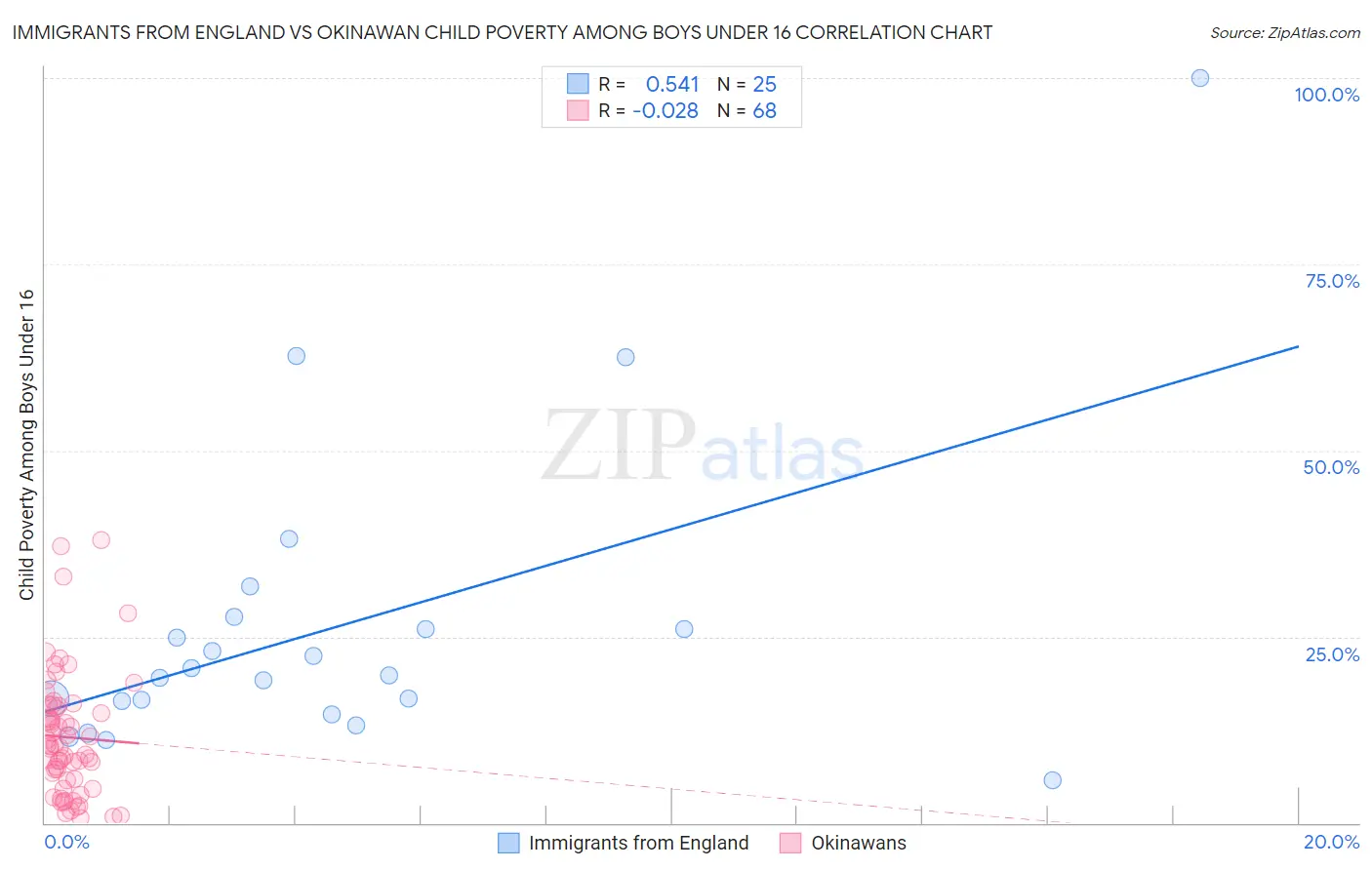 Immigrants from England vs Okinawan Child Poverty Among Boys Under 16