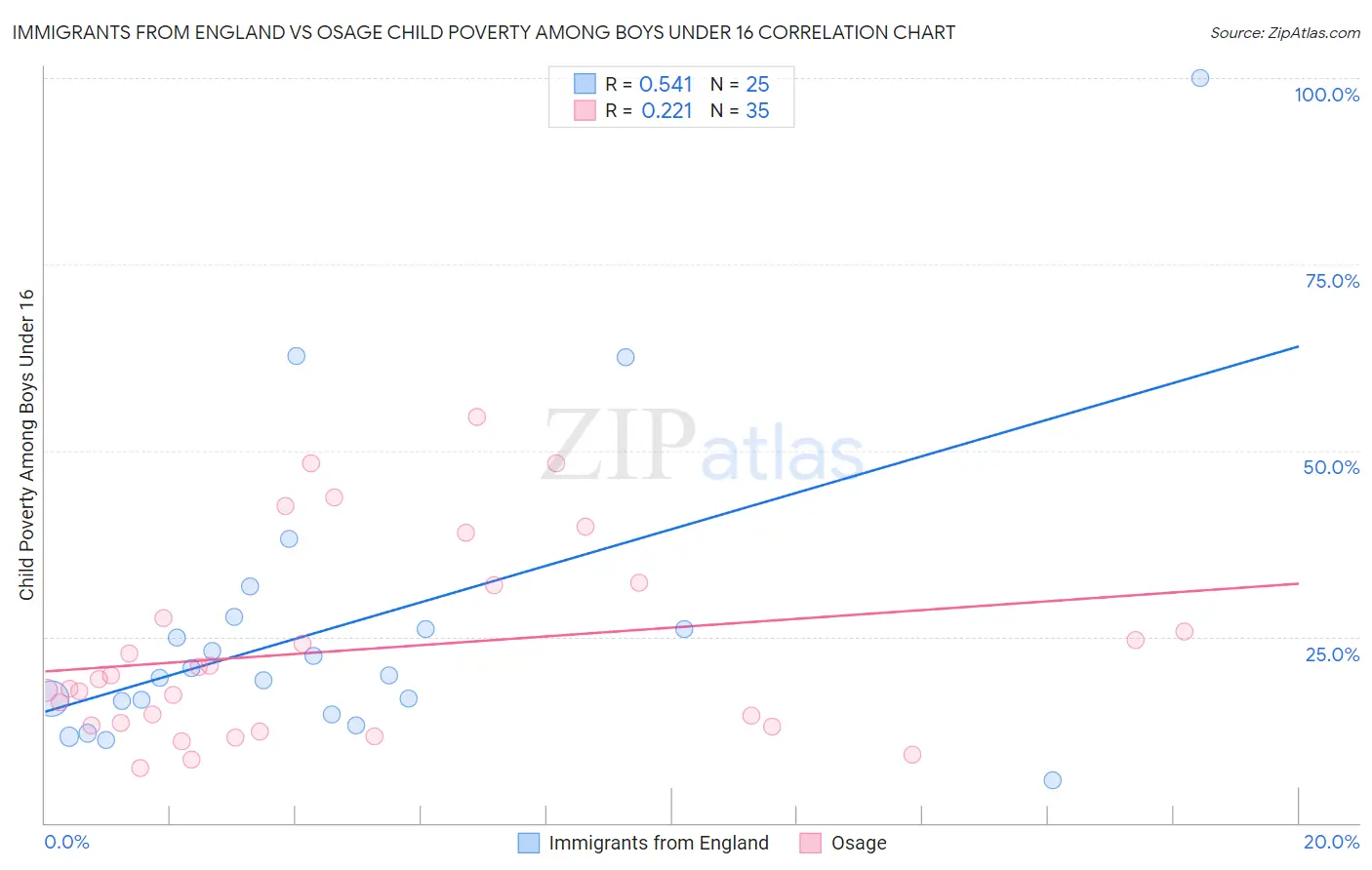 Immigrants from England vs Osage Child Poverty Among Boys Under 16