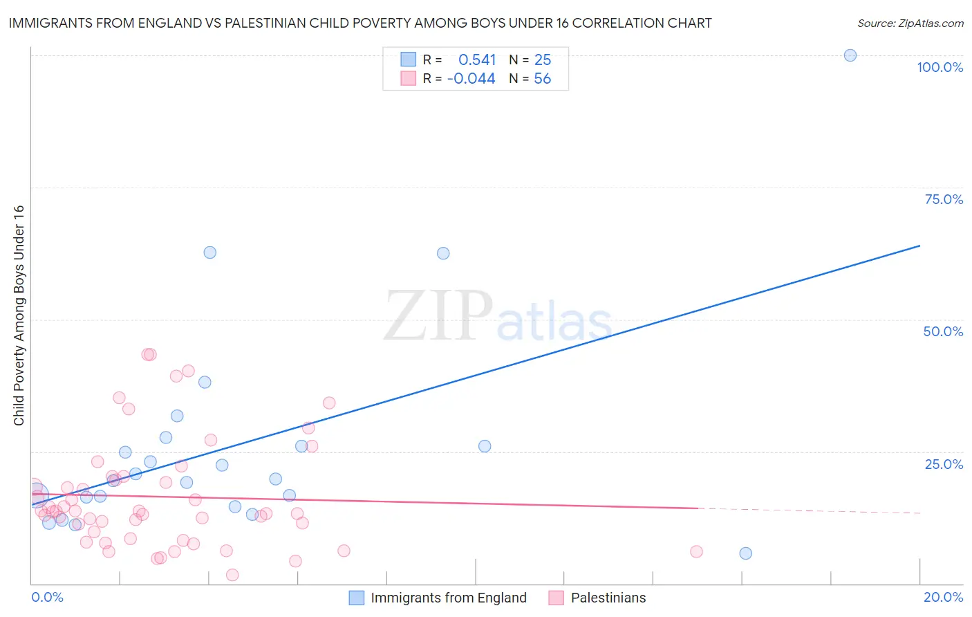 Immigrants from England vs Palestinian Child Poverty Among Boys Under 16