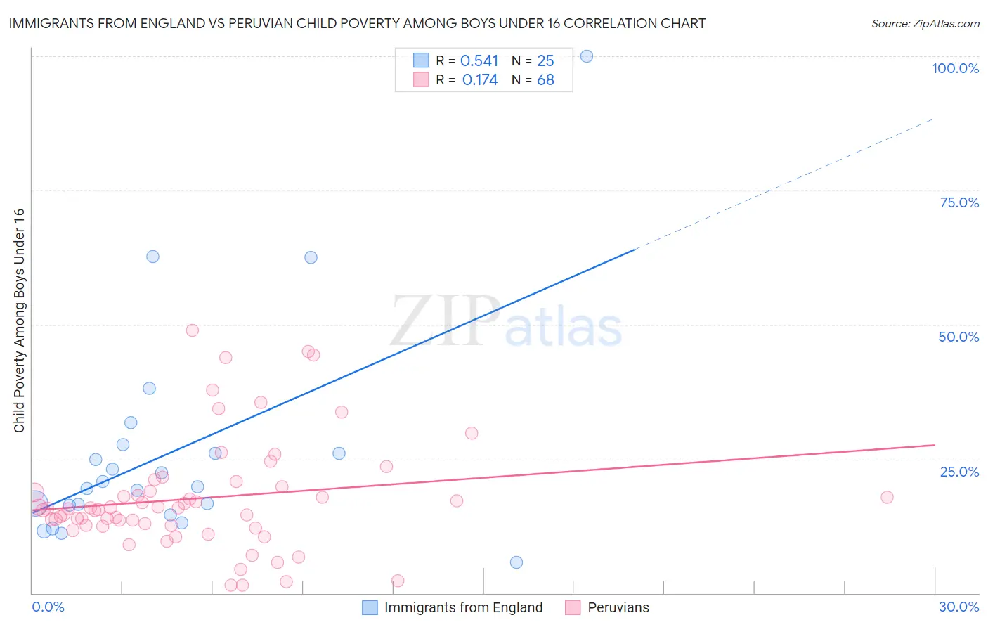 Immigrants from England vs Peruvian Child Poverty Among Boys Under 16