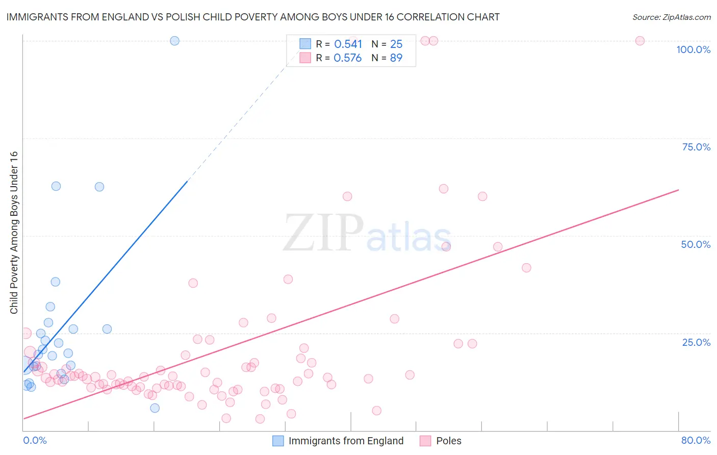 Immigrants from England vs Polish Child Poverty Among Boys Under 16