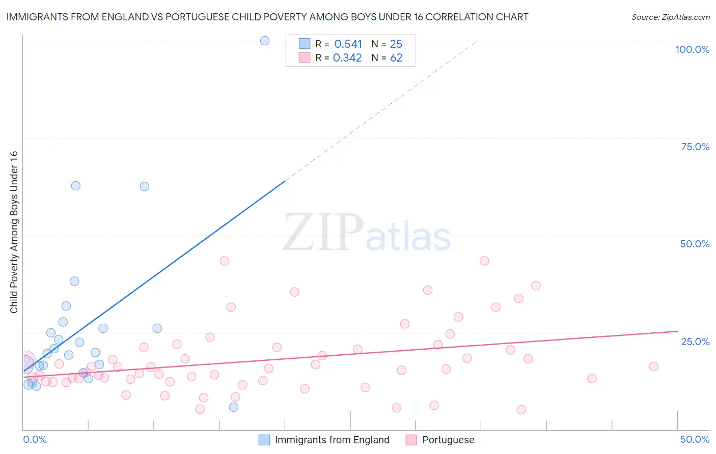 Immigrants from England vs Portuguese Child Poverty Among Boys Under 16