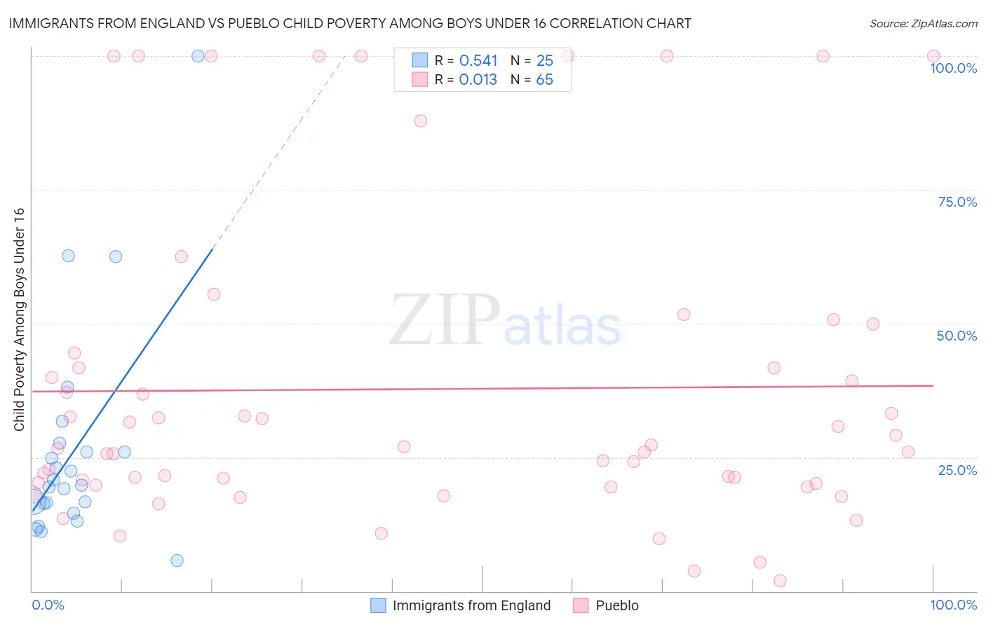 Immigrants from England vs Pueblo Child Poverty Among Boys Under 16
