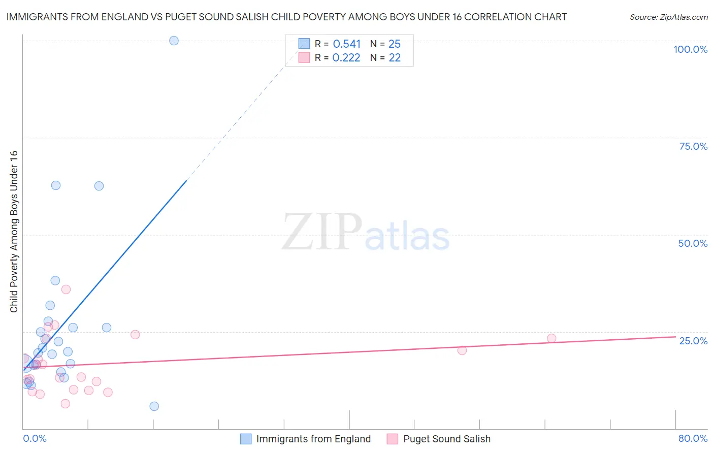 Immigrants from England vs Puget Sound Salish Child Poverty Among Boys Under 16