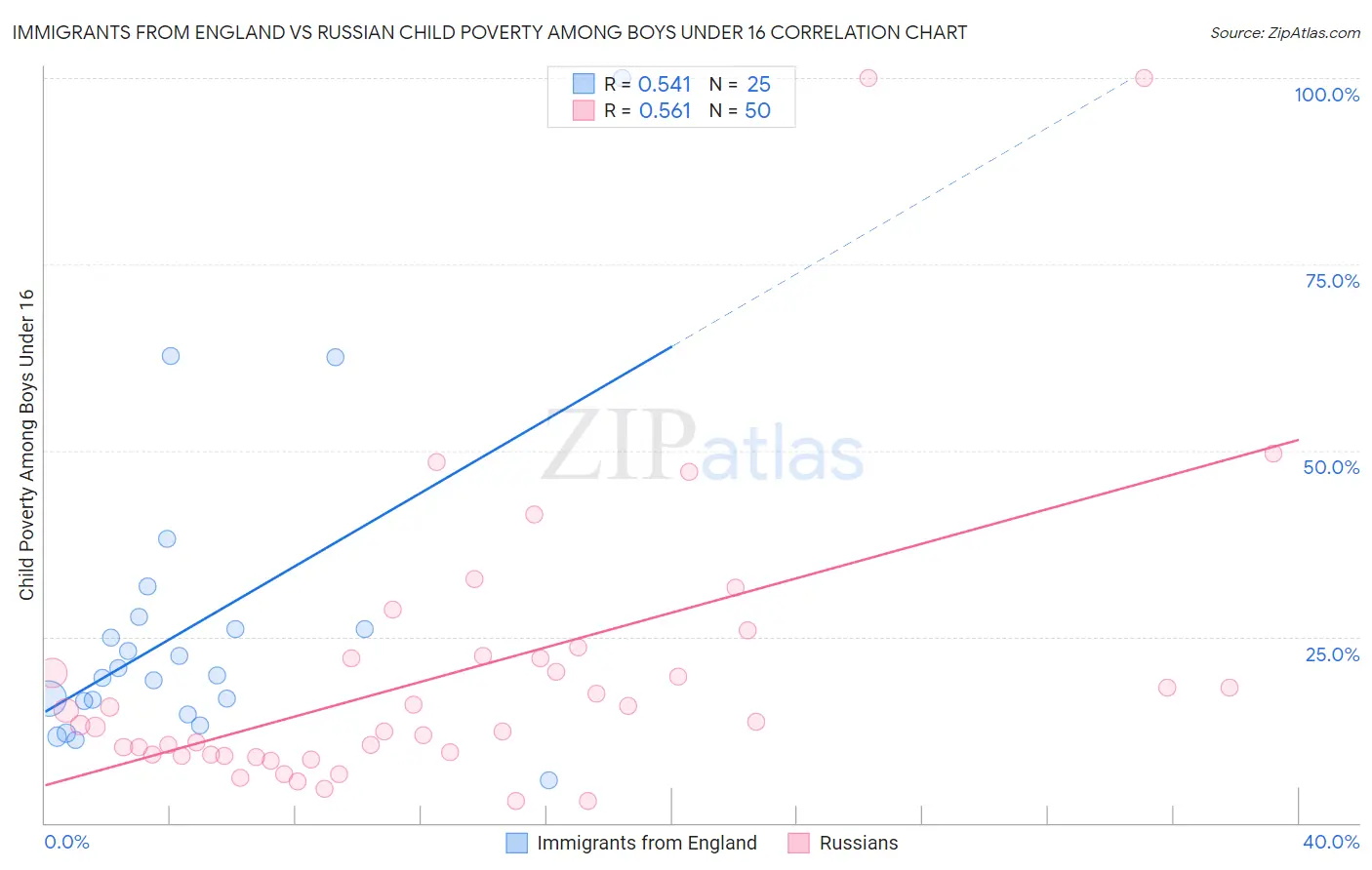 Immigrants from England vs Russian Child Poverty Among Boys Under 16