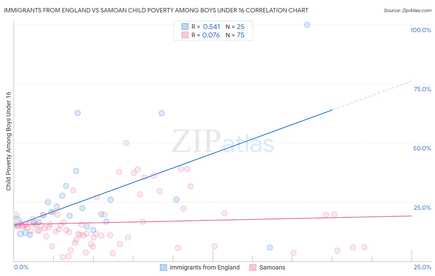 Immigrants from England vs Samoan Child Poverty Among Boys Under 16
