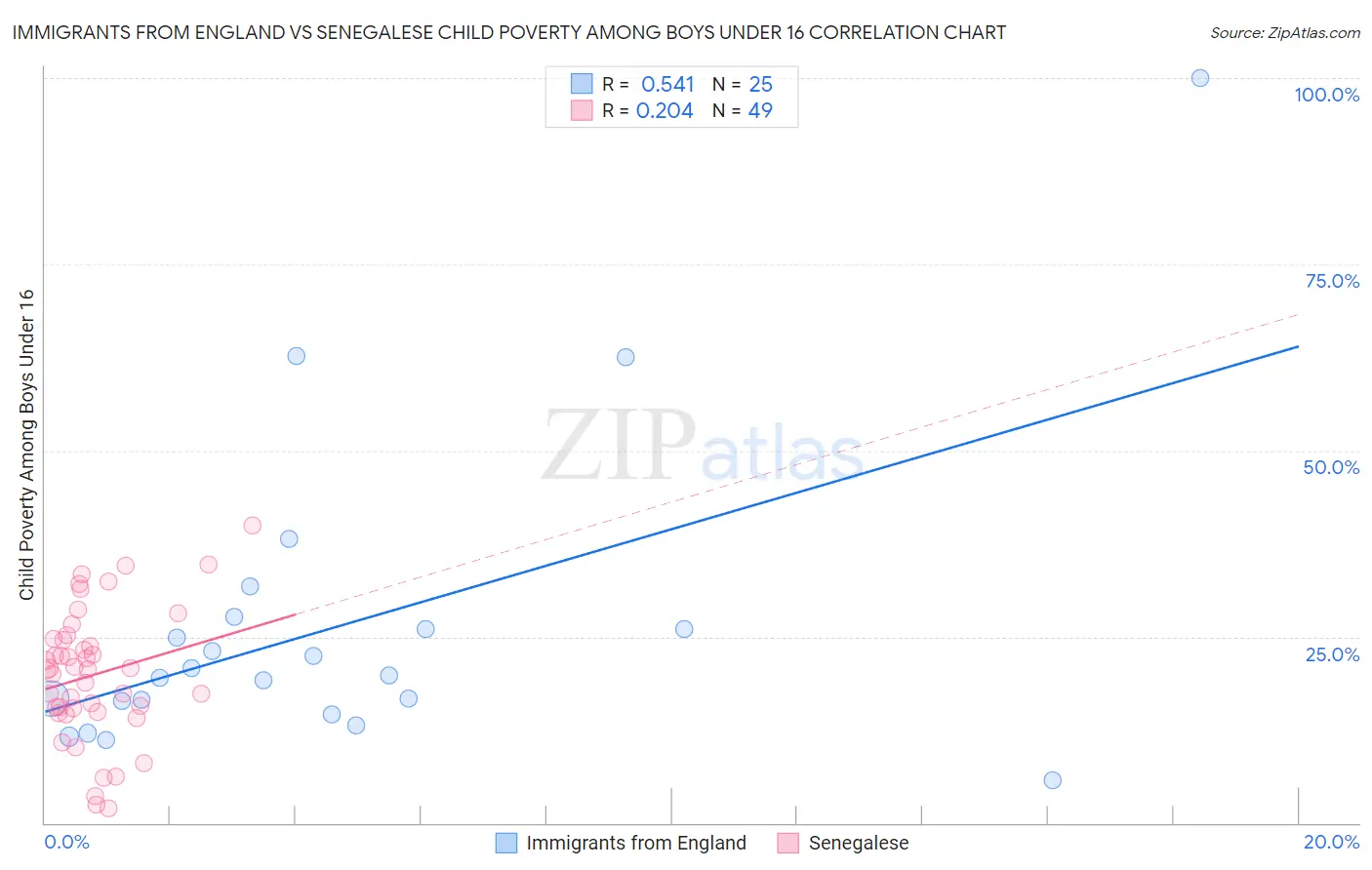Immigrants from England vs Senegalese Child Poverty Among Boys Under 16