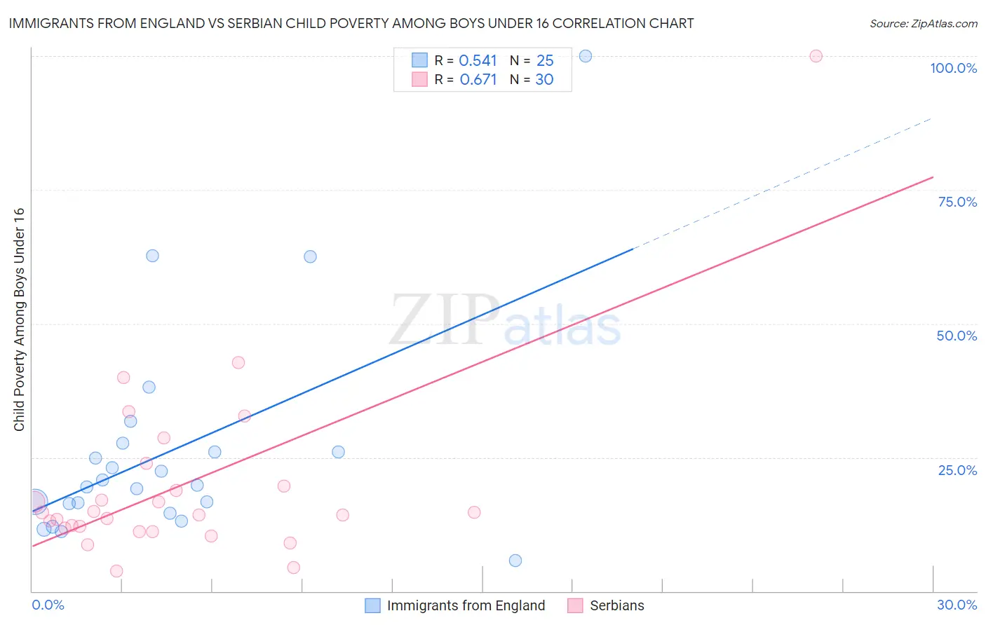 Immigrants from England vs Serbian Child Poverty Among Boys Under 16