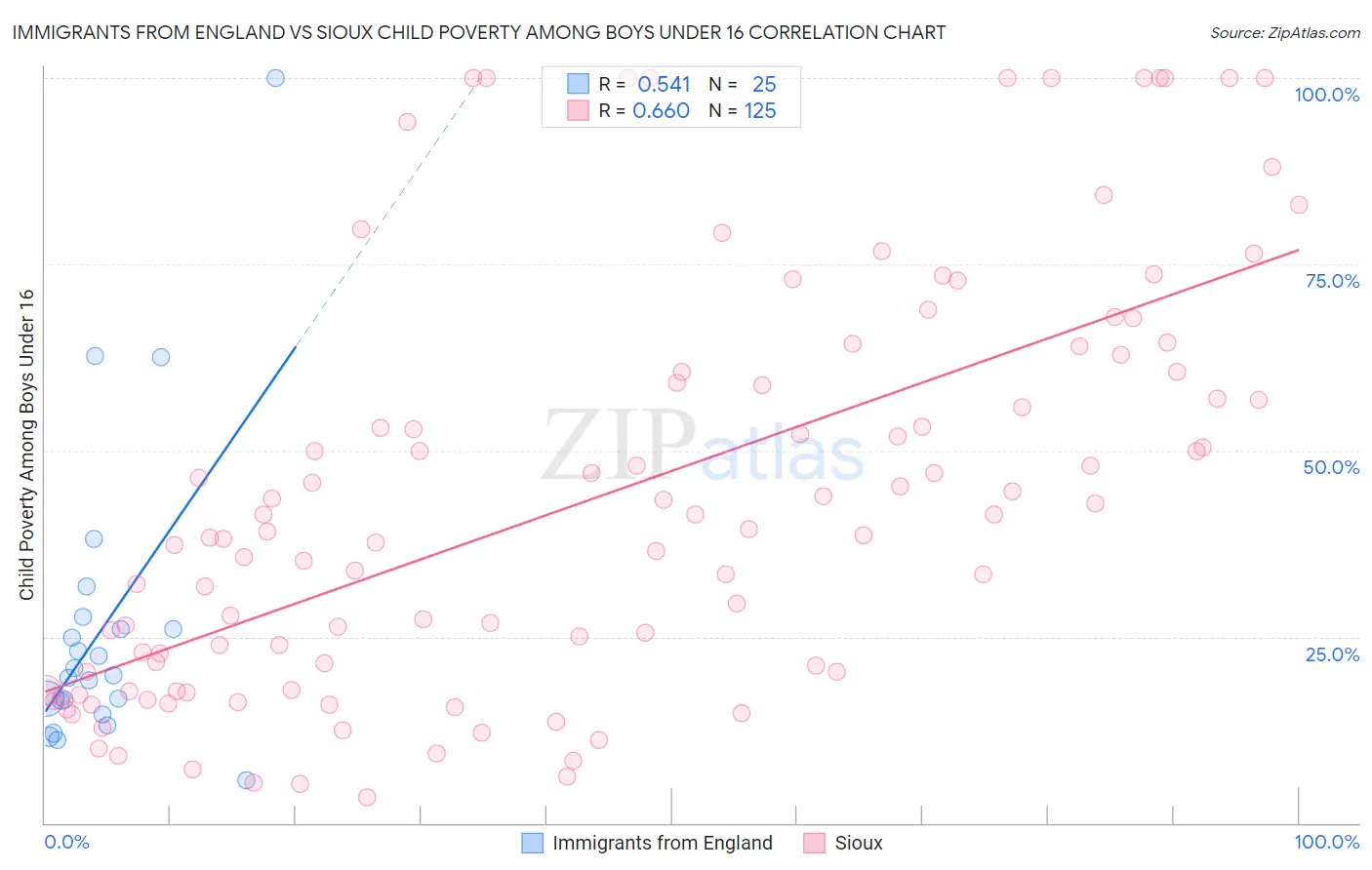 Immigrants from England vs Sioux Child Poverty Among Boys Under 16