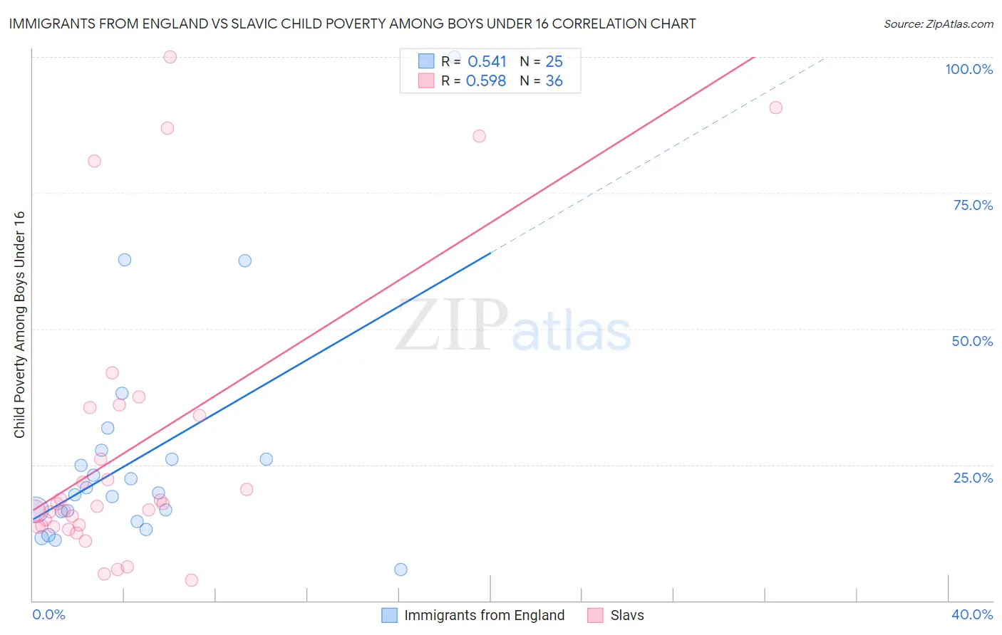 Immigrants from England vs Slavic Child Poverty Among Boys Under 16