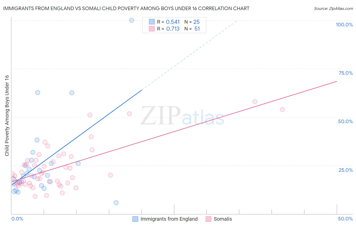 Immigrants from England vs Somali Child Poverty Among Boys Under 16