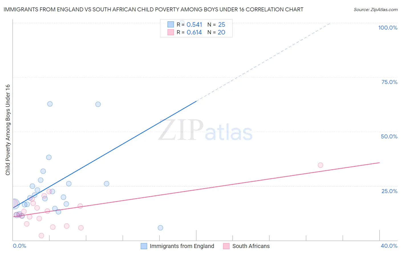 Immigrants from England vs South African Child Poverty Among Boys Under 16