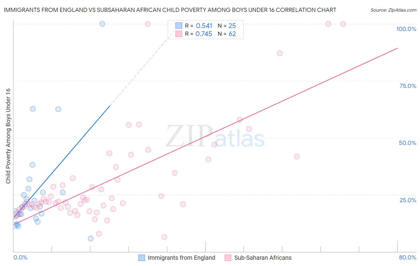 Immigrants from England vs Subsaharan African Child Poverty Among Boys Under 16