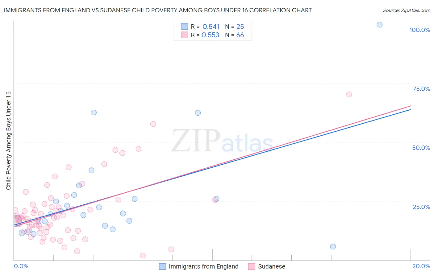 Immigrants from England vs Sudanese Child Poverty Among Boys Under 16