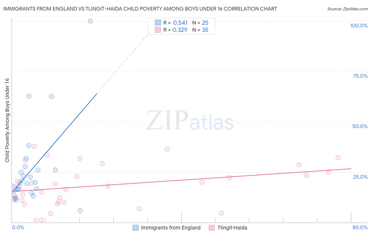 Immigrants from England vs Tlingit-Haida Child Poverty Among Boys Under 16