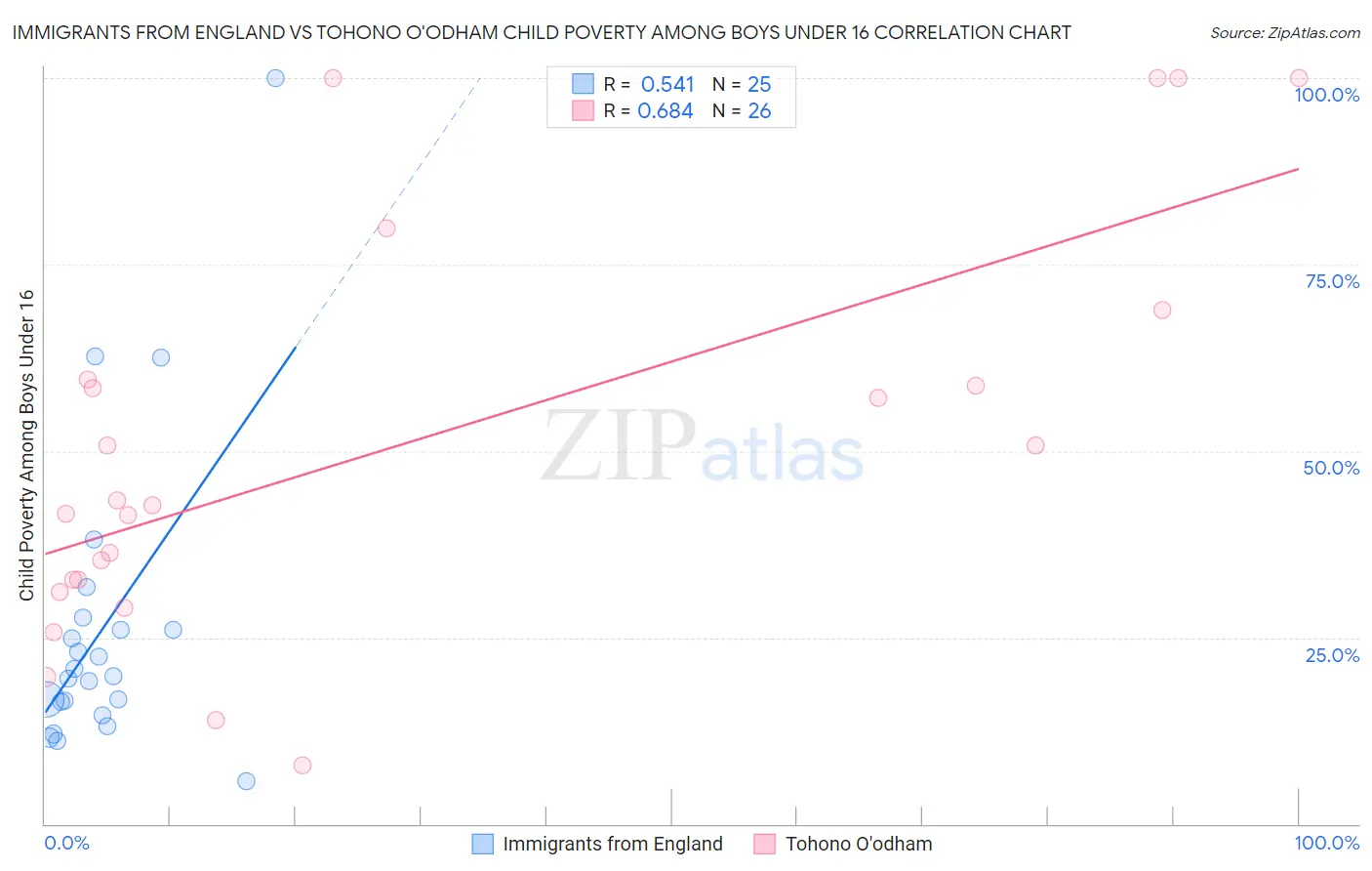 Immigrants from England vs Tohono O'odham Child Poverty Among Boys Under 16