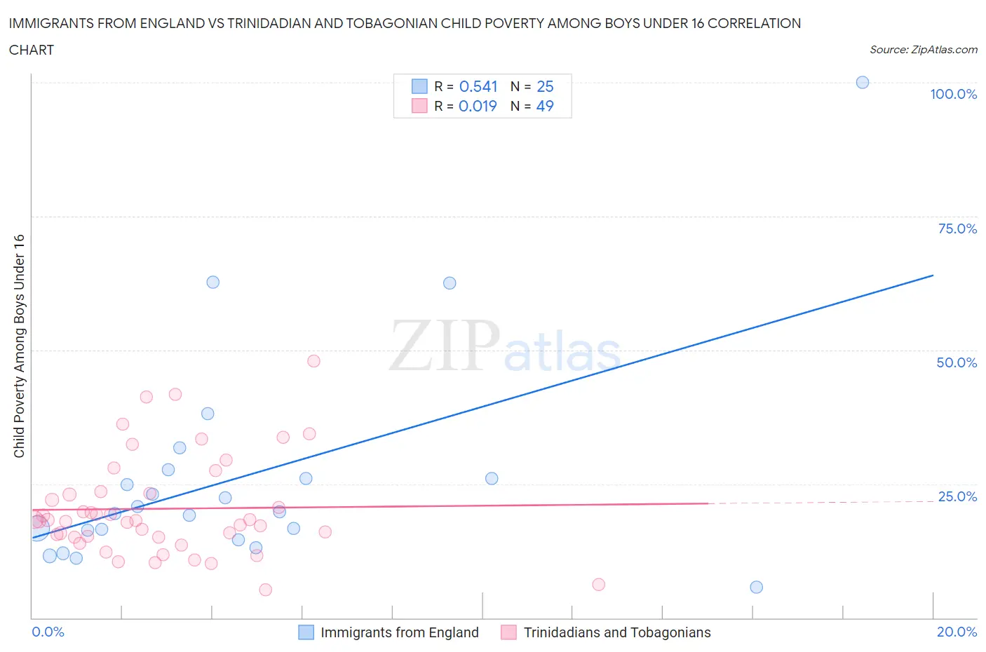 Immigrants from England vs Trinidadian and Tobagonian Child Poverty Among Boys Under 16