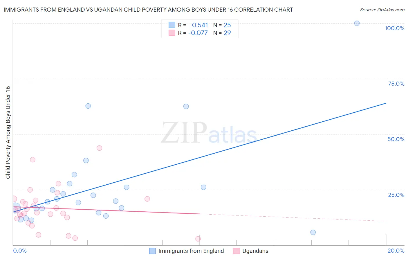 Immigrants from England vs Ugandan Child Poverty Among Boys Under 16