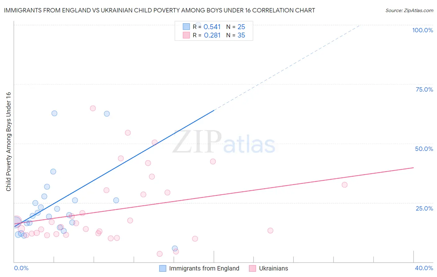 Immigrants from England vs Ukrainian Child Poverty Among Boys Under 16