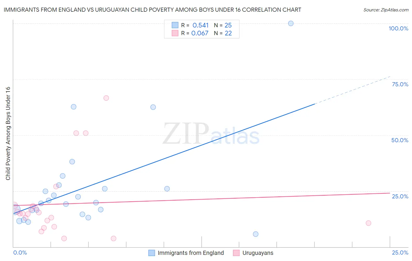 Immigrants from England vs Uruguayan Child Poverty Among Boys Under 16