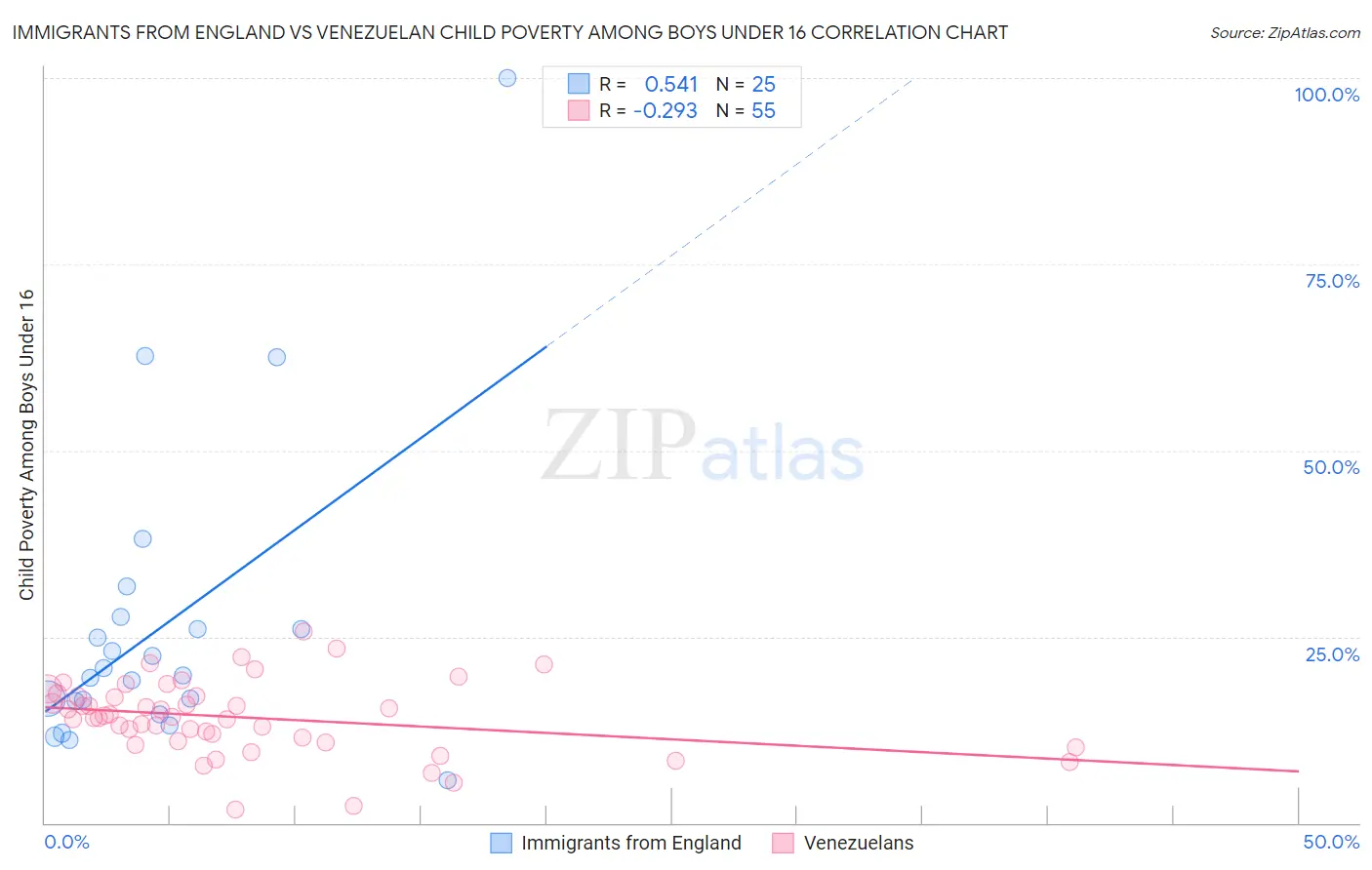 Immigrants from England vs Venezuelan Child Poverty Among Boys Under 16