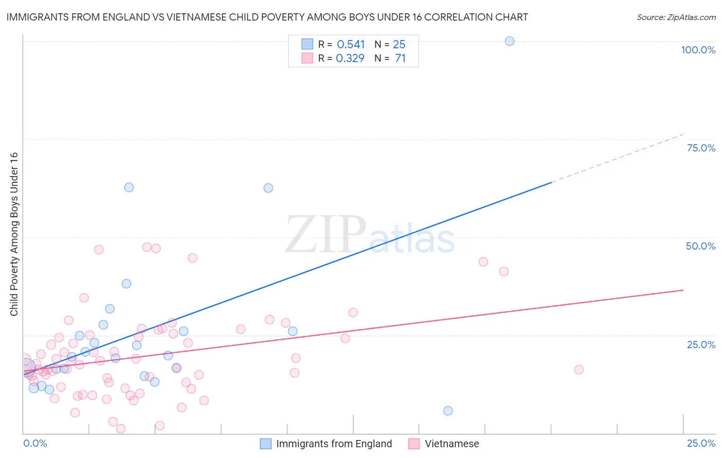 Immigrants from England vs Vietnamese Child Poverty Among Boys Under 16