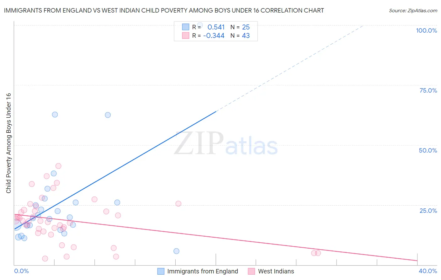 Immigrants from England vs West Indian Child Poverty Among Boys Under 16