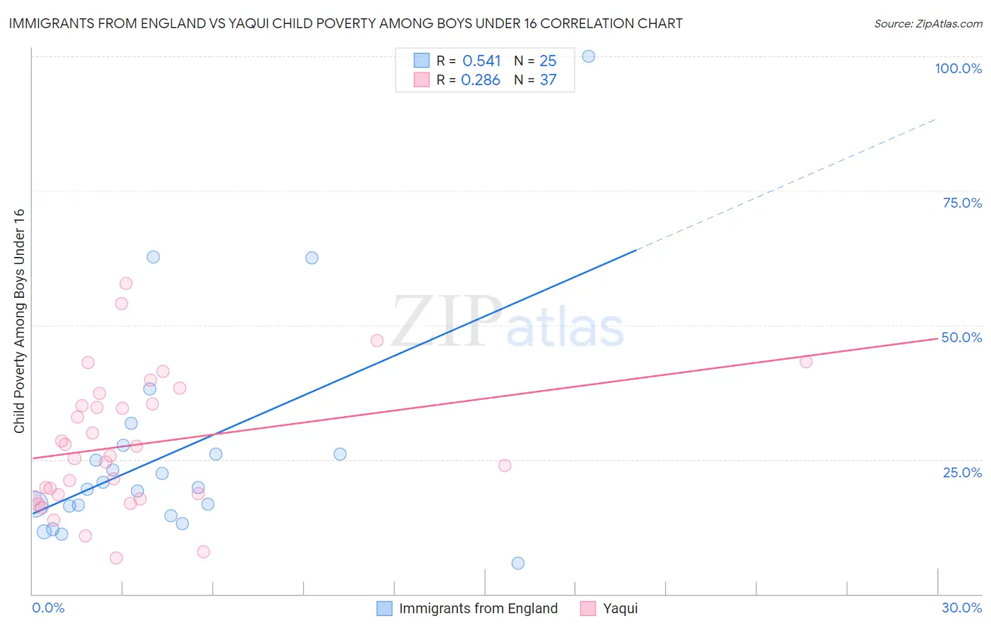 Immigrants from England vs Yaqui Child Poverty Among Boys Under 16