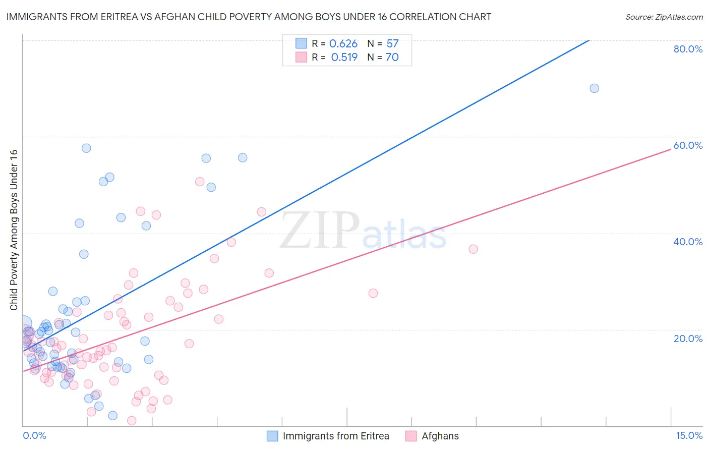 Immigrants from Eritrea vs Afghan Child Poverty Among Boys Under 16