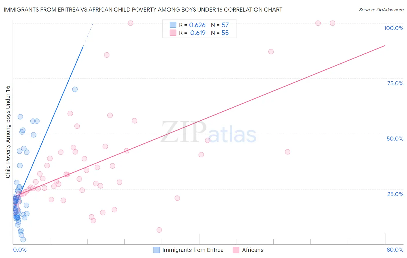 Immigrants from Eritrea vs African Child Poverty Among Boys Under 16