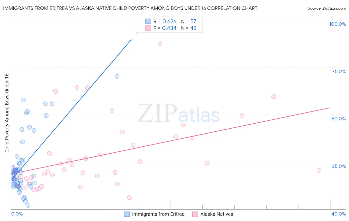 Immigrants from Eritrea vs Alaska Native Child Poverty Among Boys Under 16