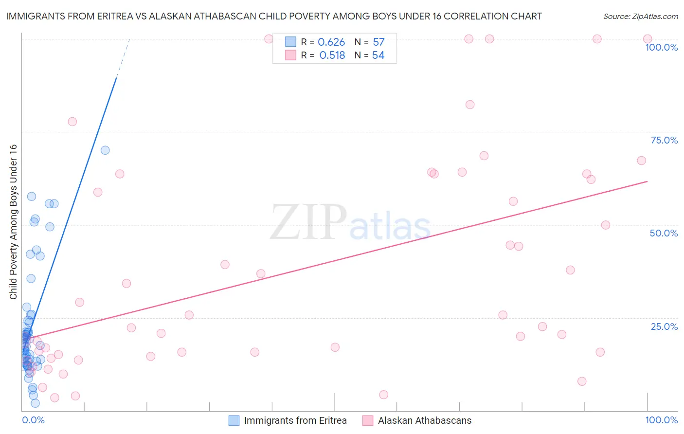 Immigrants from Eritrea vs Alaskan Athabascan Child Poverty Among Boys Under 16