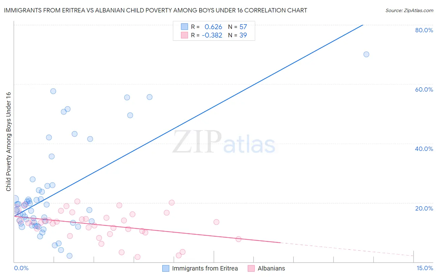 Immigrants from Eritrea vs Albanian Child Poverty Among Boys Under 16