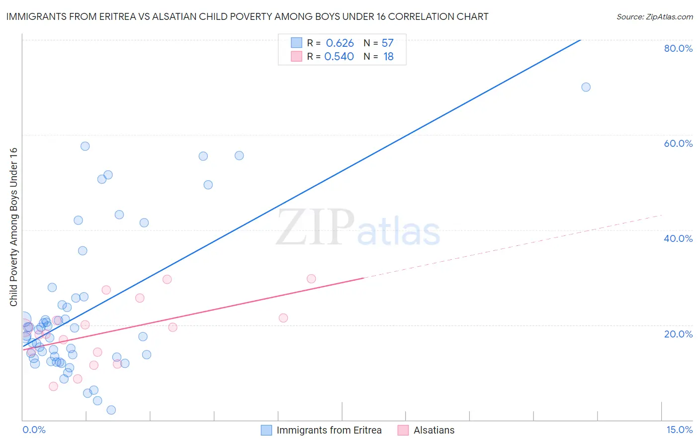 Immigrants from Eritrea vs Alsatian Child Poverty Among Boys Under 16