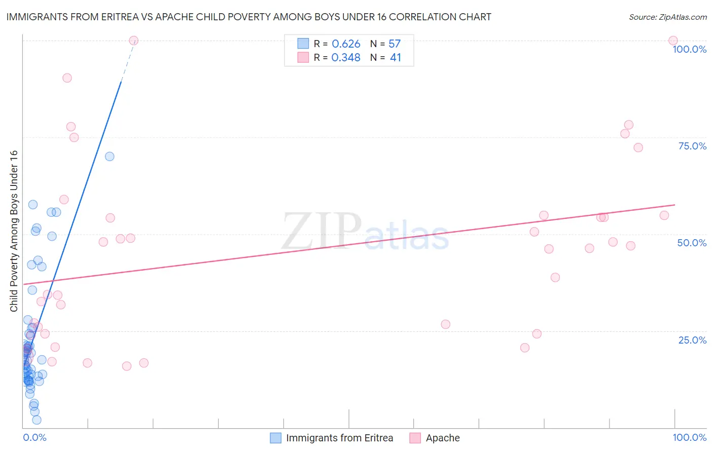 Immigrants from Eritrea vs Apache Child Poverty Among Boys Under 16