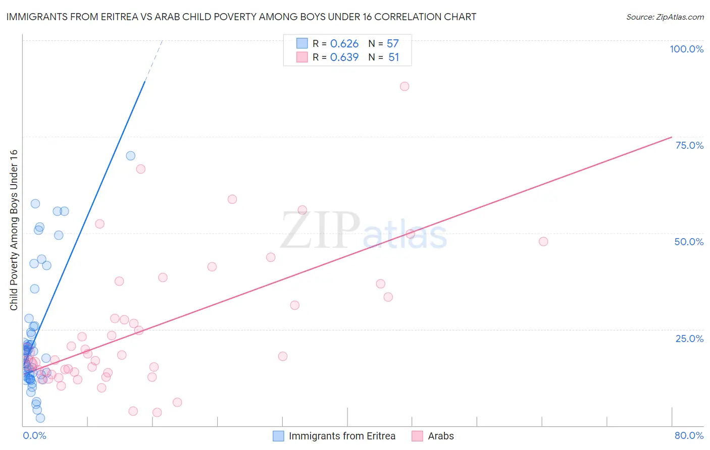 Immigrants from Eritrea vs Arab Child Poverty Among Boys Under 16