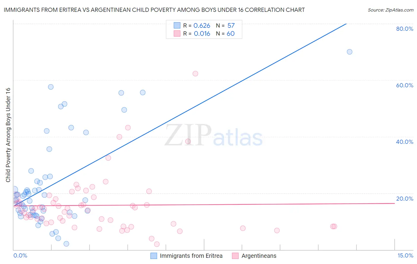 Immigrants from Eritrea vs Argentinean Child Poverty Among Boys Under 16